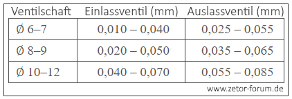 Ventil_Zetor_UR1_Schaft.png